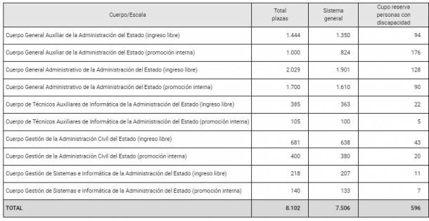 plazas-oposiciones