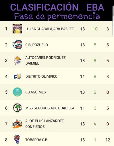 Clasificación Liga EBA por la permanencia