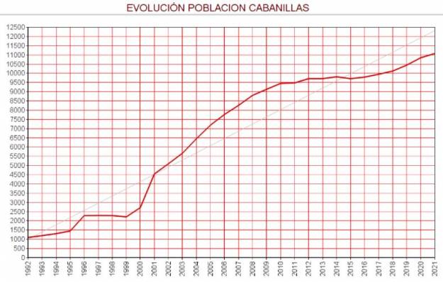 Evolución población Cabanillas dic-2021