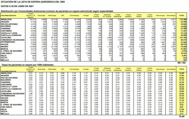 Listas de espera quirúrgicas junio 2021