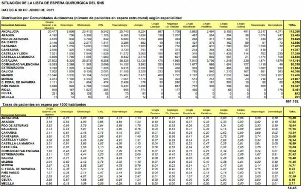 Listas de espera quirúrgicas junio 2021