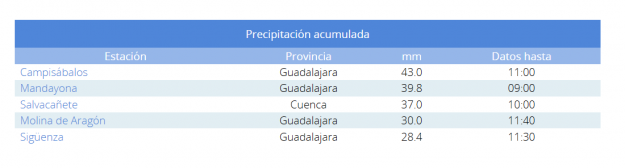 lluvia acumulada