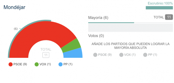 elecciones 28M mondejar