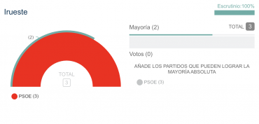 elecciones 28 M irueste