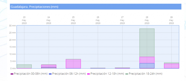 lluvias en guadalajara capital