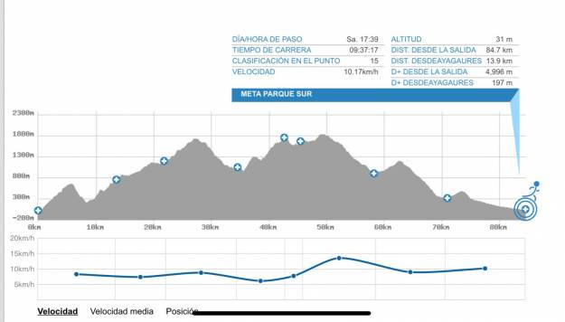 Perfil de la prueba