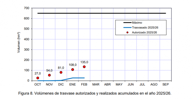 trasvases autorizados en año hidrologico 25 26
