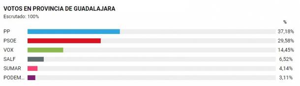 Votos-Guadalajara