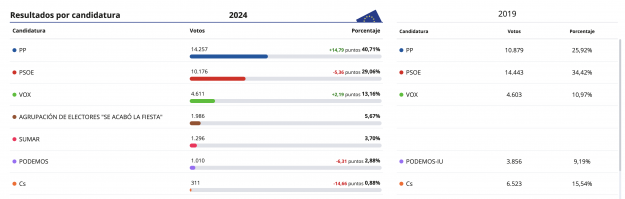 resultados europeas 2024 capital guadalajara