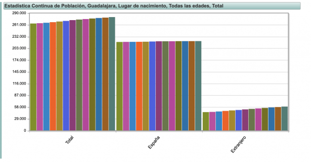 evolucion poblacion extranjera y nacida en Espana en Guadalajara