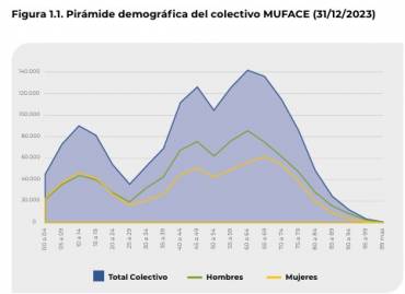 Muface-beneficiarios