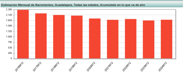 estimación nacimientos acumulados