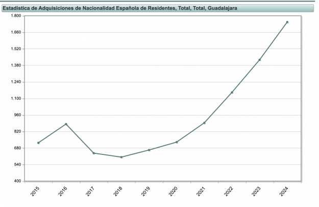 evolucion nacionalizaciones por anos