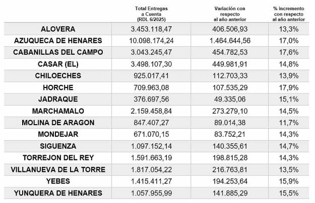Traspaso de fondos Estado a pueblos Guadalajara 2025