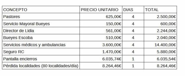 incremento gastos encierros 205 guadalajara aike