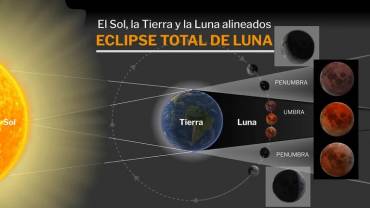 Geometría y fases eclipse total de luna