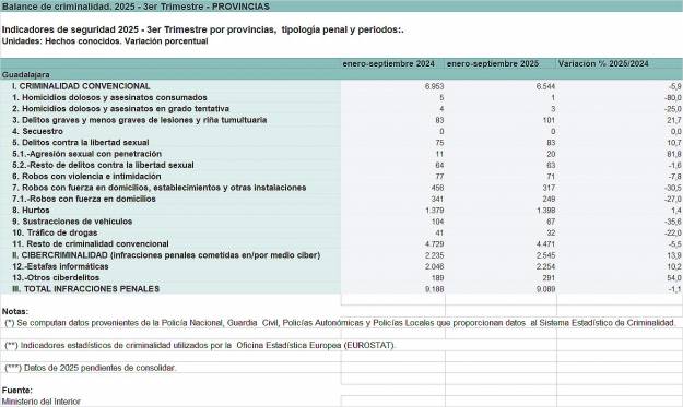 Indice criminalidad 3T2025 Provincia de Guadalajara