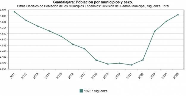 Grafico cifras poblacion siguenza 2025