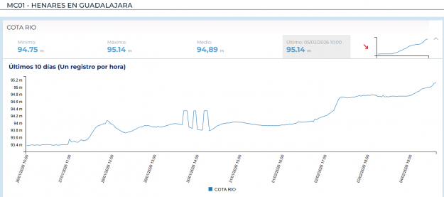 cota del rio henares en Guadalajara 5 febrero 2026