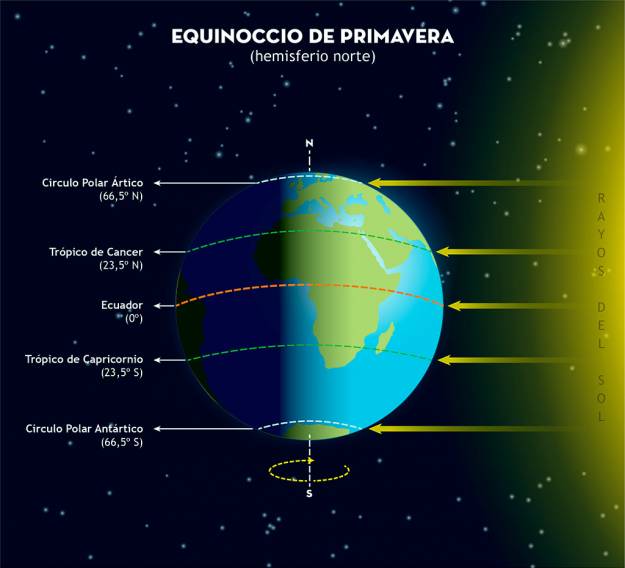 Posición Tierra en equinoccio de primavera