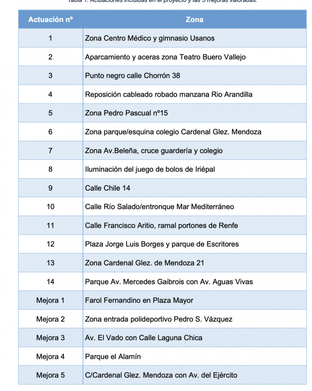 listado mejoras puntos de luz