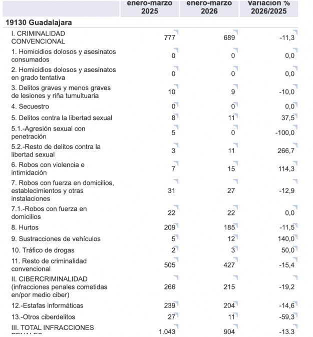 delincuencia guadalajara capital primer trimestre 2026