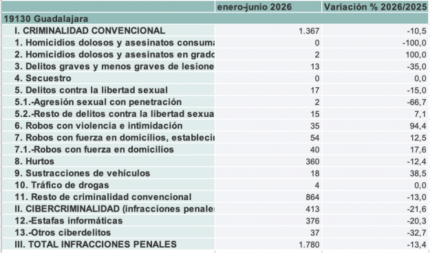 balance criminalidad 2ºT 2026 Gu capital