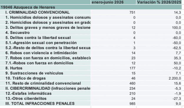 balance criminalidad azuqueca 2 T 2026 