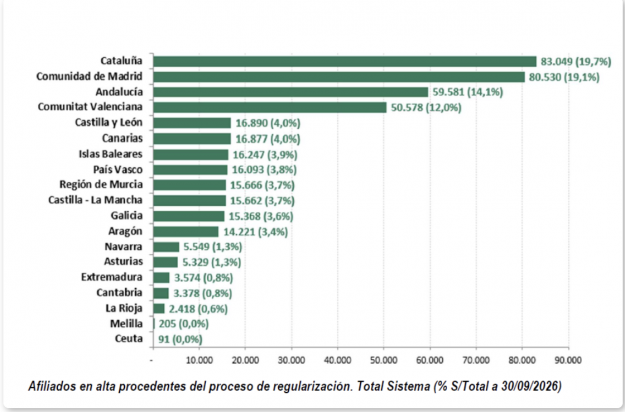 extranjeros regularizados por ccaa