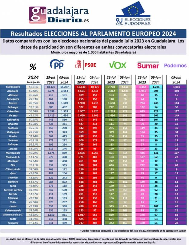 Elecciones Europeas 2024 Tabla comparativa municipios GU mayor de mil habitantes-IMAGEN